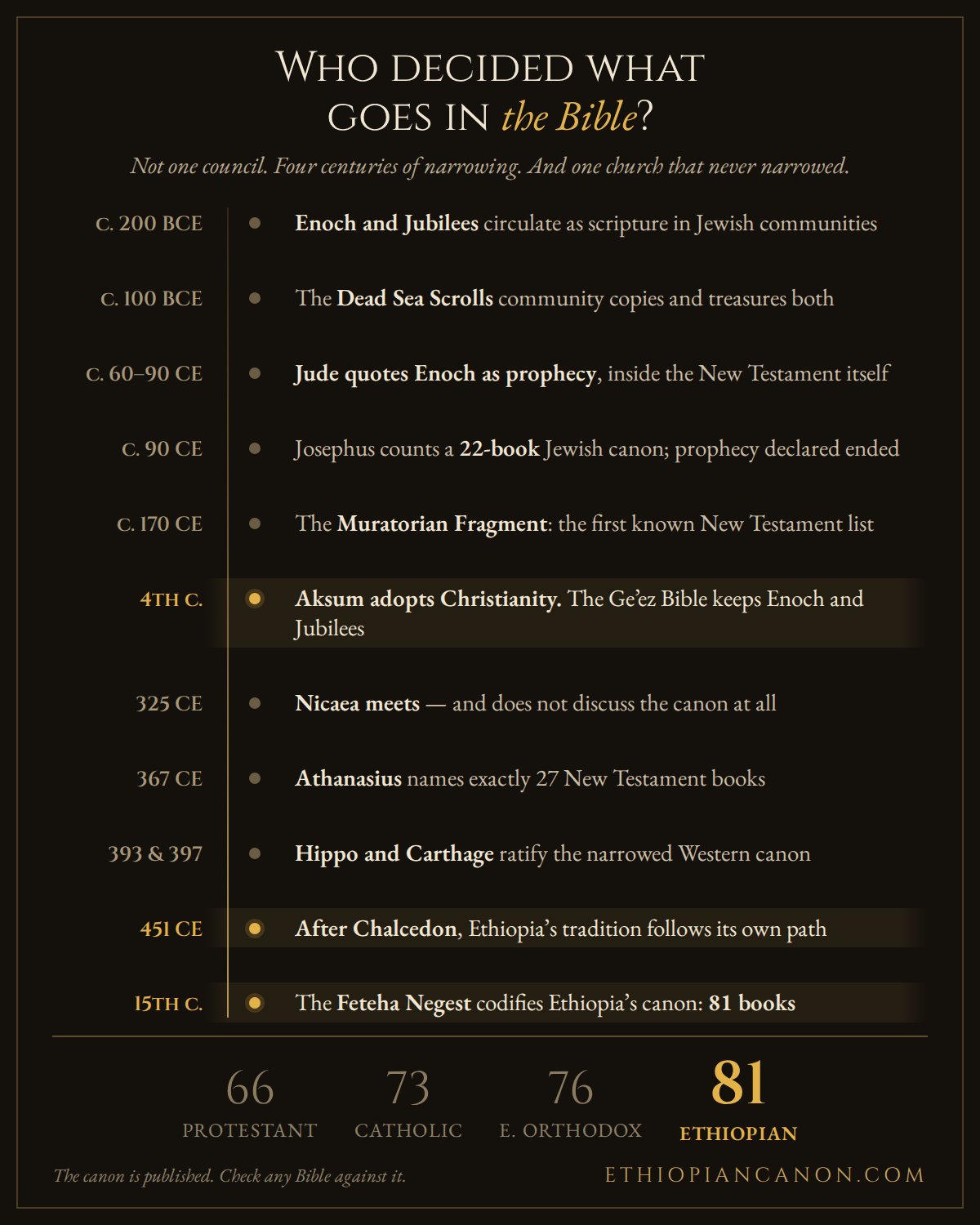 Timeline infographic: who decided what goes in the Bible. From Enoch and Jubilees circulating as scripture around 200 BCE, through Nicaea not discussing the canon in 325, Athanasius naming 27 books in 367, to the Feteha Negest codifying Ethiopia's 81 books.