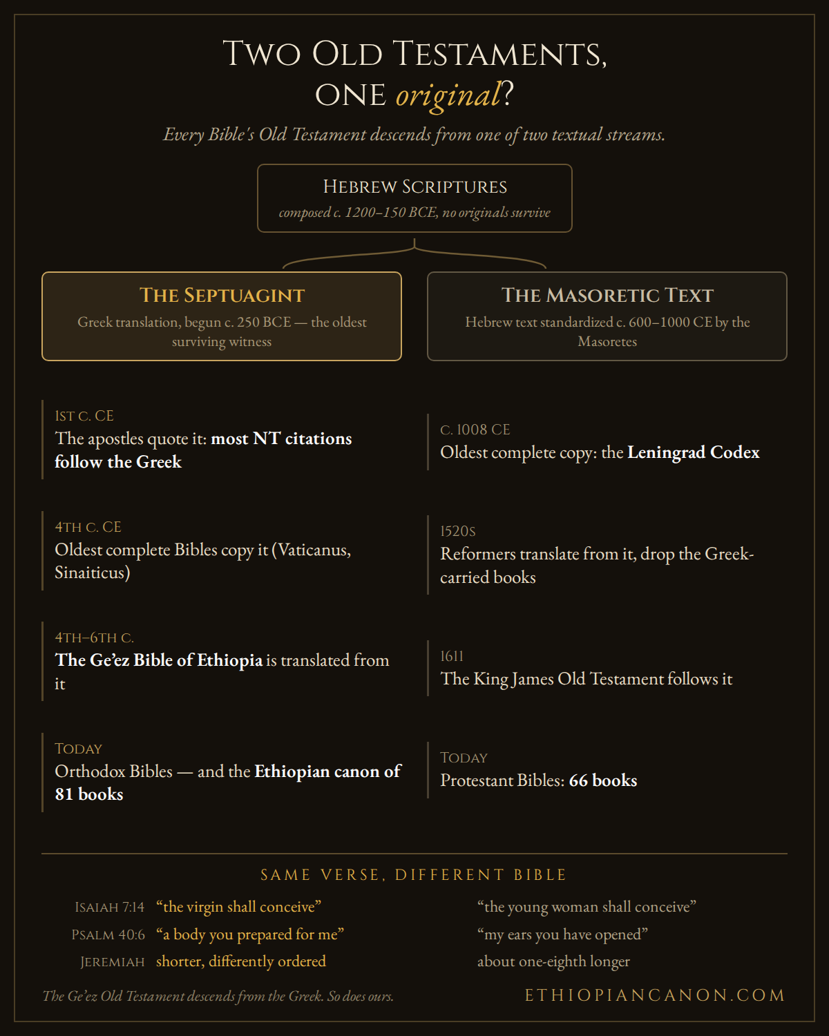Infographic: two Old Testaments, one original? The Septuagint stream from 250 BCE through the apostles, the Ge'ez Bible and the Ethiopian canon of 81 books, beside the Masoretic stream through the Leningrad Codex, the Reformers and the 66-book Protestant Bible.