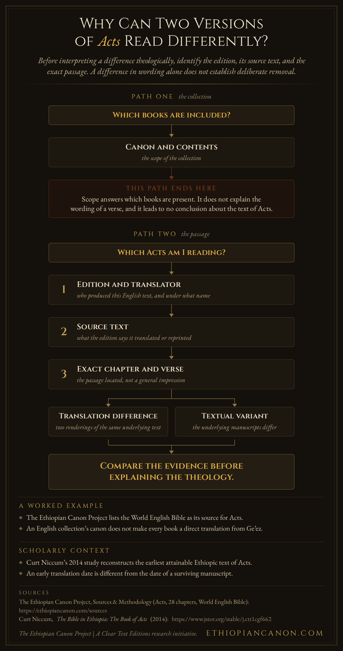 Infographic: why can two versions of Acts read differently? Path one, the collection, asks which books are included and ends at canon and contents. Path two, the passage, runs from edition and translator, to source text, to exact chapter and verse, then branches into translation difference or textual variant, ending at compare the evidence before explaining the theology.